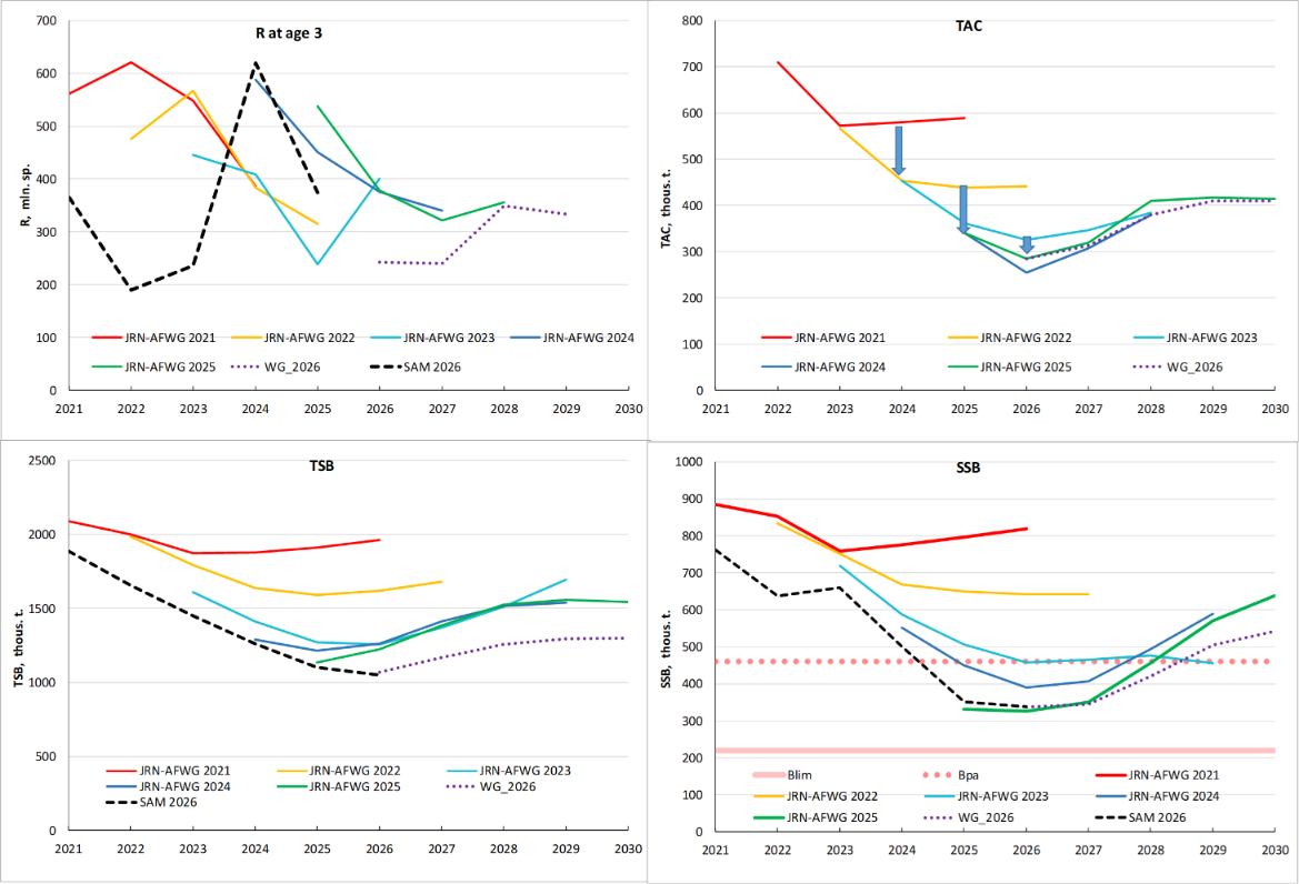 Figure 3.9. Historical retro of medium term predictions of NEA cod stock dynamics and TAC according to HCR based on assessments of current year and previous year (combined on predictions made by 2021-2026 WGs)