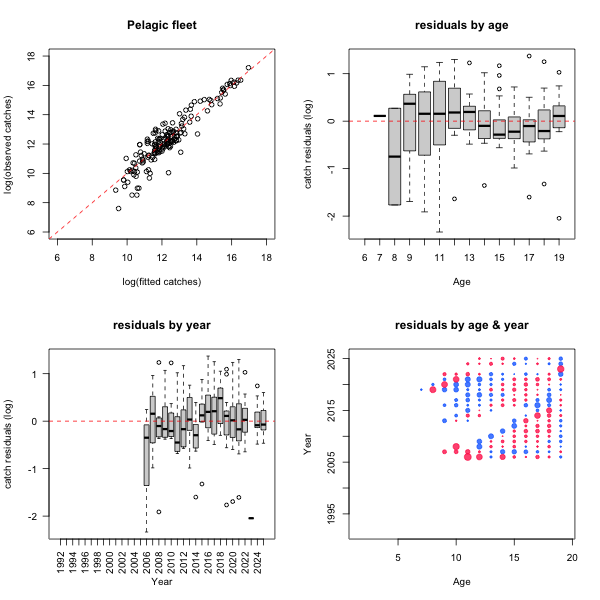 Figure 6.24. S. mentella in subareas 1 and 2. Diagnostic plots for the pelagic fleet catch-at-age data. See legend for Figure 6.23.