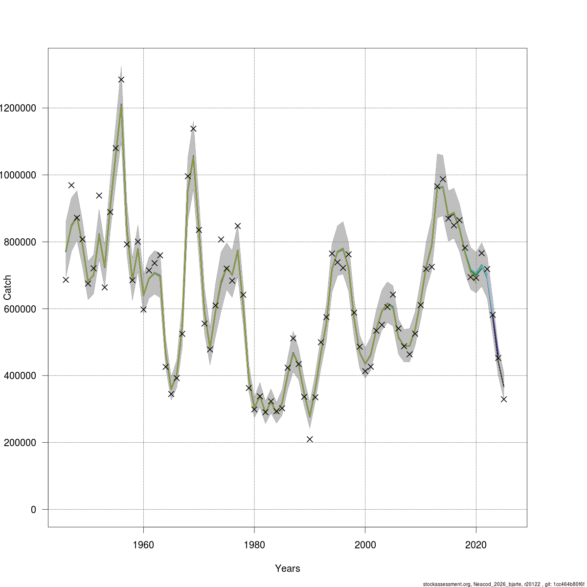 Figure 3.1. Cod in ICES subareas 1 and 2 (Northeast Arctic). Catch, recruitment, F, SSB and TSB (total stock biomass, age 3+) with 95 % confidence levels. The biomass reference points relate to SSB. For this stock, Fmgt ranges from 0.40 to 0.60, and there are three SSBmgt values (460 000, 920 000 and 1 380 000 tonnes)