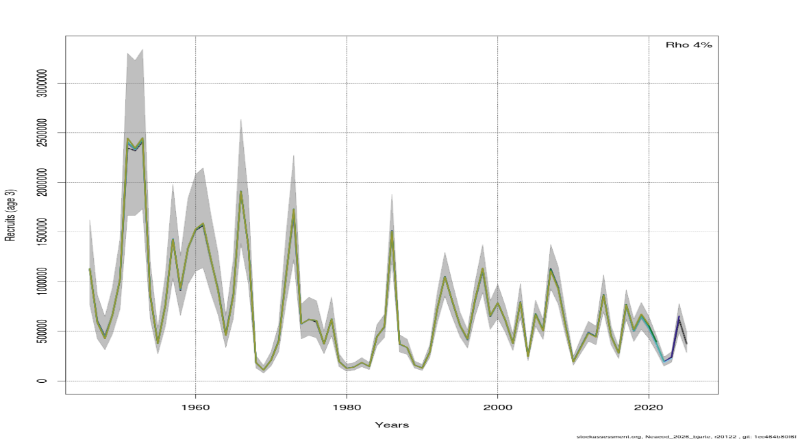 Figure 3.1. Cod in ICES subareas 1 and 2 (Northeast Arctic). Catch, recruitment, F, SSB and TSB (total stock biomass, age 3+) with 95 % confidence levels. The biomass reference points relate to SSB. For this stock, Fmgt ranges from 0.40 to 0.60, and there are three SSBmgt values (460 000, 920 000 and 1 380 000 tonnes)