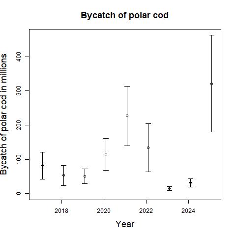 Fig. 1.14. Estimated bycatch of cod, haddock, redfish, Greenland halibut and polar cod (Boreogadus saida) in the Barents Sea international shrimp fishery. Intervals are 90% confidence intervals.