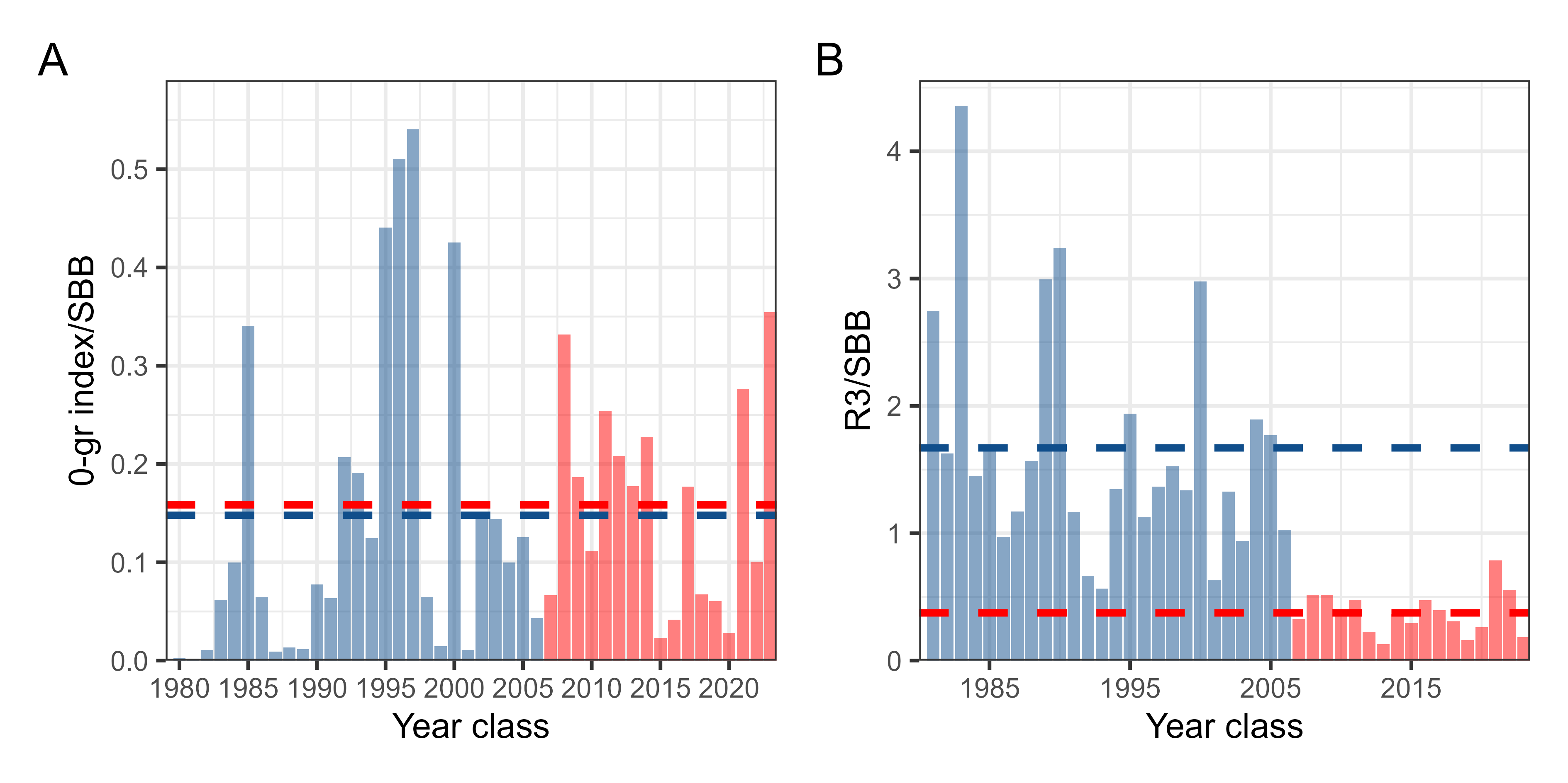 Fig. 1.13. Recruitment success (R/SSB) of the cod year-classes 1981-2006 (blue) and 2007-2023 (red) illustrating the low survival of promising year-classes of cod produced by record high SSBs during 2011-2015. A: 0-group cod index/SSB and B: R3/SSB (recruits per kg spawning stock biomass). The dashed lines show the averages for the year-classes 1981-2006 in blue and 2007-2023 in red. Updated from Johannesen et al. 2026.