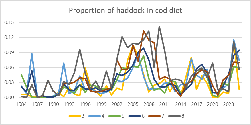 Figure 1.9. Proportion of haddock in cod diet by predator age group.