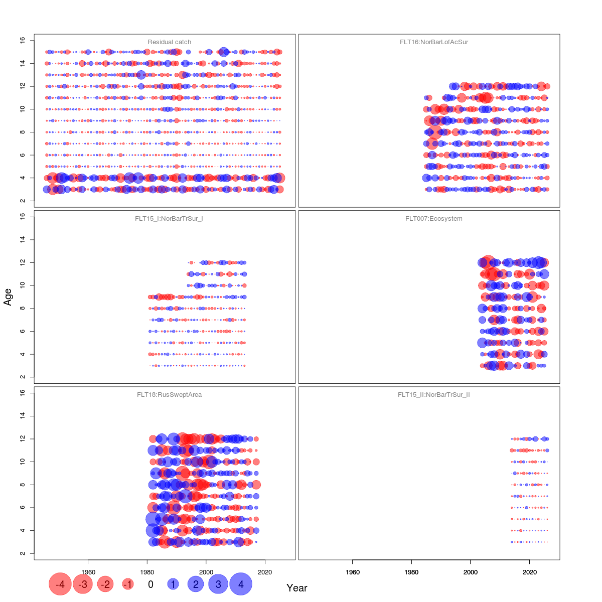 Figure 3.1. Cod in ICES subareas 1 and 2 (Northeast Arctic). Catch, recruitment, F, SSB and TSB (total stock biomass, age 3+) with 95 % confidence levels. The biomass reference points relate to SSB. For this stock, Fmgt ranges from 0.40 to 0.60, and there are three SSBmgt values (460 000, 920 000 and 1 380 000 tonnes)