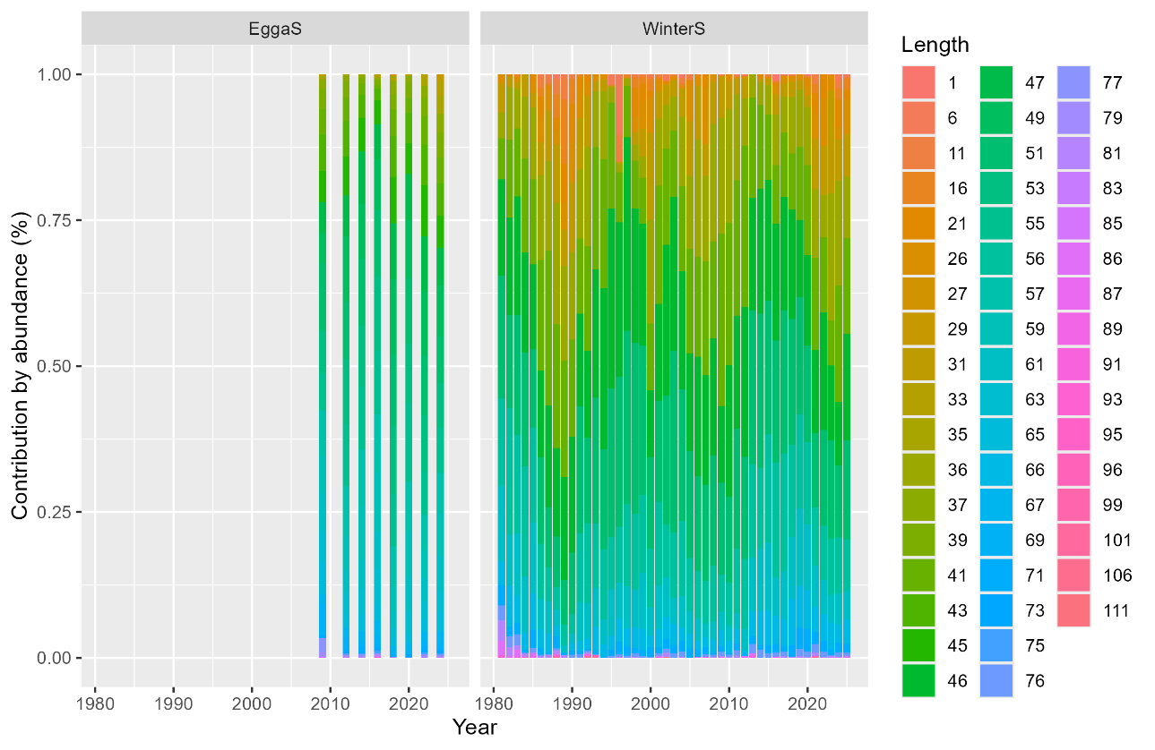 Figure 8 ‑ 10 . Length distributions from survey data: EggaS (left) and WinterS (right).