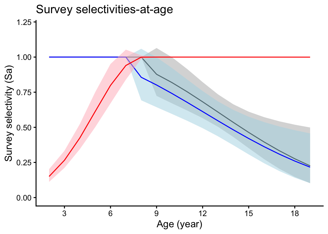 Figure 6.22. S. mentella in subareas 1 and 2. Results from the statistical catch-at-age assessment runs showing the selectivity-at-age for winter (blue) ecosystem (grey) and Russian groundfish (red) surveys.
