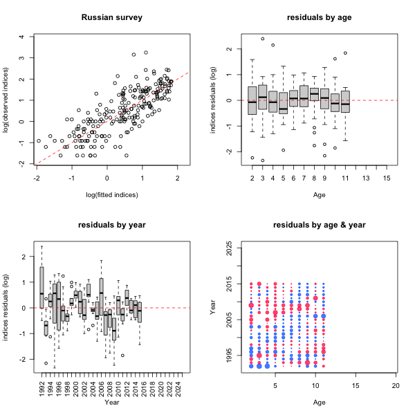 Figure 6.27. S. mentella in subareas 1 and 2. Diagnostic plots for the Russian groundfish survey data. See legend for Figure 6.23.