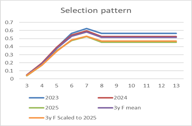 Figure 4.7 Standard selection pattern model (red) used for short-term forecasts at the current meeting.