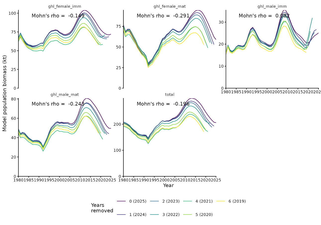Figure 8 ‑ 12 . Retrospective analysis using model biomass for each sub-stock and total biomass. Colours are scaled to the number of years removed.