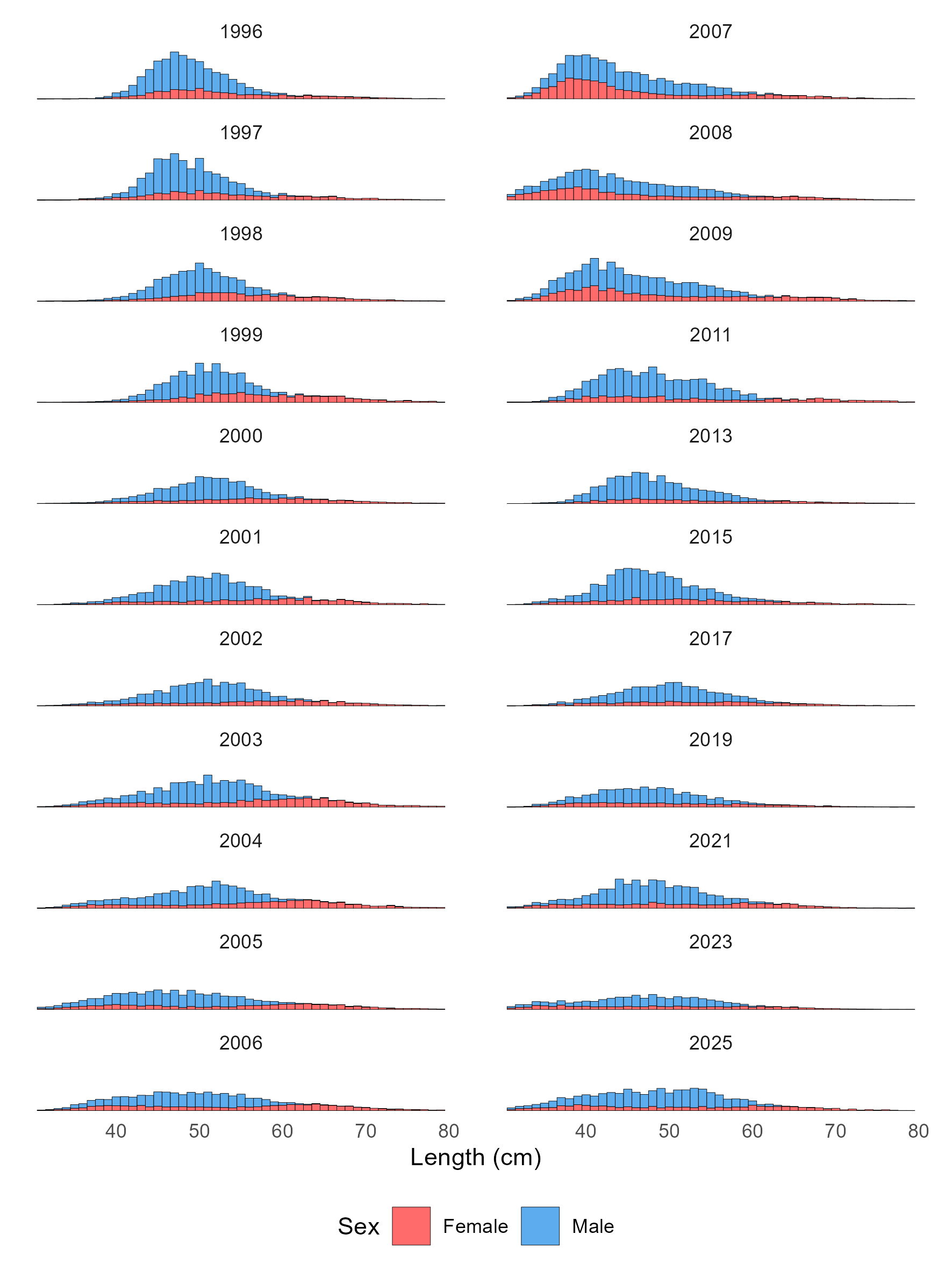 Figure 8 ‑ 7 . Length frequency distribution in the EggaN abundance index. Note biennial surveys after 2009.