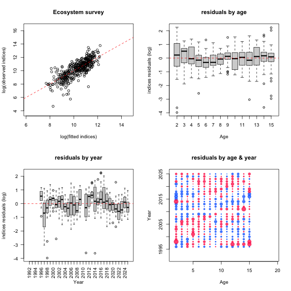 Figure 6.26. S. mentella in subareas 1 and 2. Diagnostic plots for the ecosystem survey data. See legend for Figure 6.23.