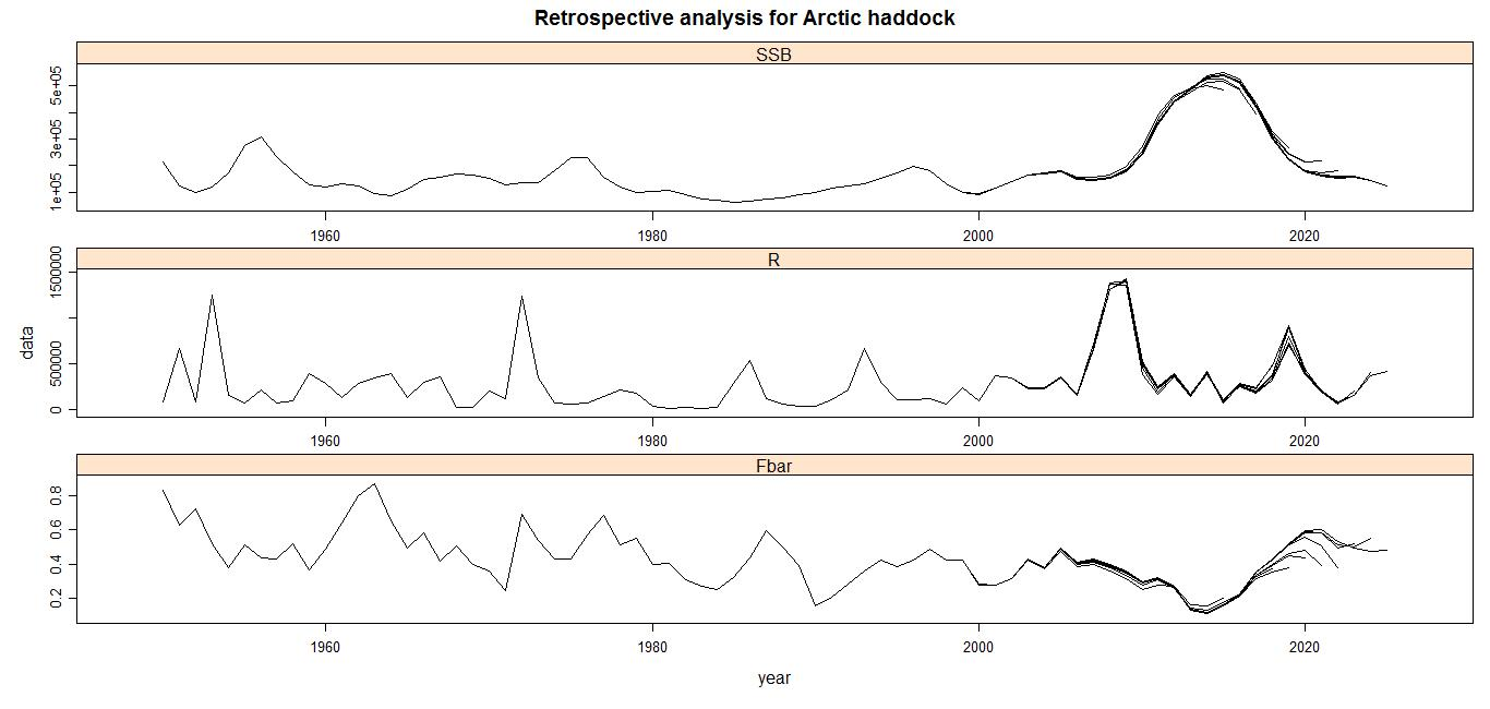 Figure 4.5.a. Retrospective plots of SSB (top), recruitment(middle) and fishing mortality (bottom) for assessment years 1950-2025 from the XSA model without P shrinkage, F shrinkage = 0.5