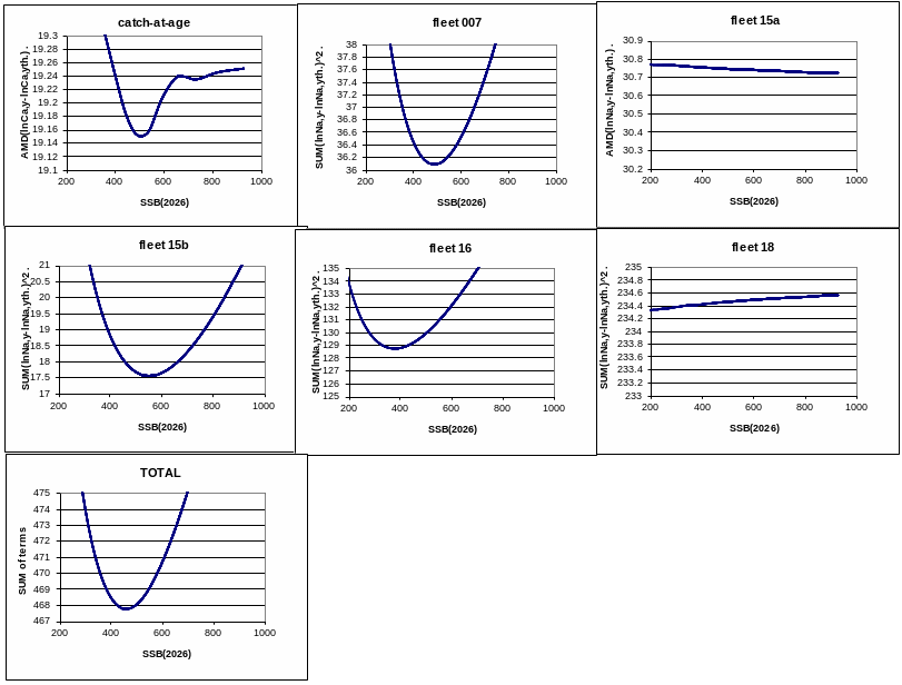 Figure 3.6b. Profiles of the components of the TISVPA objective function.