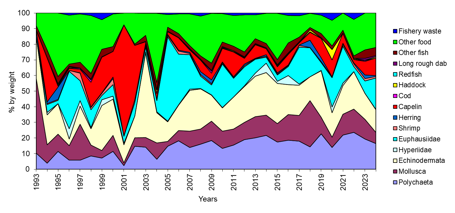 Figure 1.11. Diet composition of haddock in the Barents Sea in 1993-2024, % by weight. Could not be updated this year.