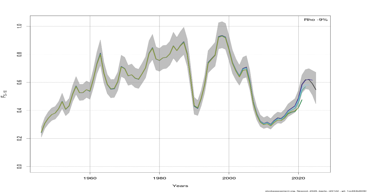 Figure 3.1. Cod in ICES subareas 1 and 2 (Northeast Arctic). Catch, recruitment, F, SSB and TSB (total stock biomass, age 3+) with 95 % confidence levels. The biomass reference points relate to SSB. For this stock, Fmgt ranges from 0.40 to 0.60, and there are three SSBmgt values (460 000, 920 000 and 1 380 000 tonnes)