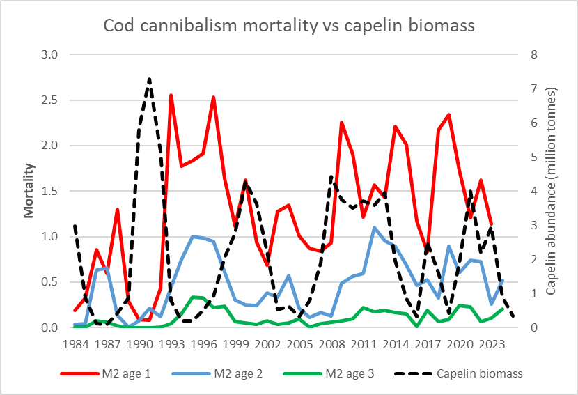 Figure 3.1. Cod in ICES subareas 1 and 2 (Northeast Arctic). Catch, recruitment, F, SSB and TSB (total stock biomass, age 3+) with 95 % confidence levels. The biomass reference points relate to SSB. For this stock, Fmgt ranges from 0.40 to 0.60, and there are three SSBmgt values (460 000, 920 000 and 1 380 000 tonnes)