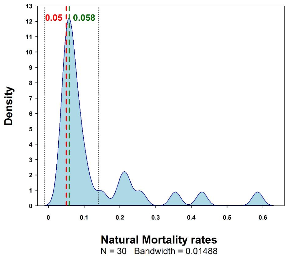 Figure 6.9. S. mentella in subareas 1 and 2. Density distribution of natural mortality rates calculated with 30 of the 39 compared methods at the 2018 benchmark. The excluded methods are those based on certain taxa or areas. The broken red line indicates the currently used value; the broken green line the most frequent one and the black dotted lines indicate the beginning and end of the distribution’s peak.