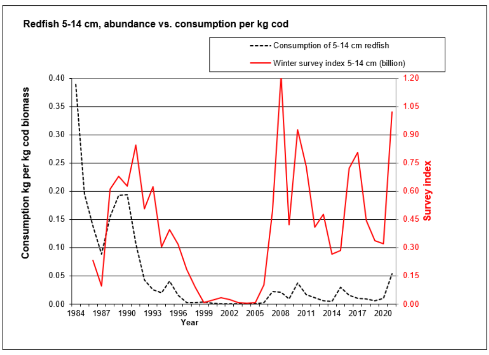 Figure 6.10. S. mentella in subareas 1 and 2. Abundance of S. mentella (5–14 cm) during the winter survey (February) in the Barents Sea compared with the consumption of redfish (mainly S. mentella) by cod (See Section 1 Table 1.1).