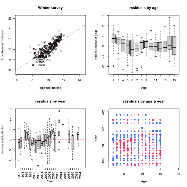 Figure 6.25. S. mentella in subareas 1 and 2. Diagnostic plots for the winter survey data. See legend for Figure 6.23.