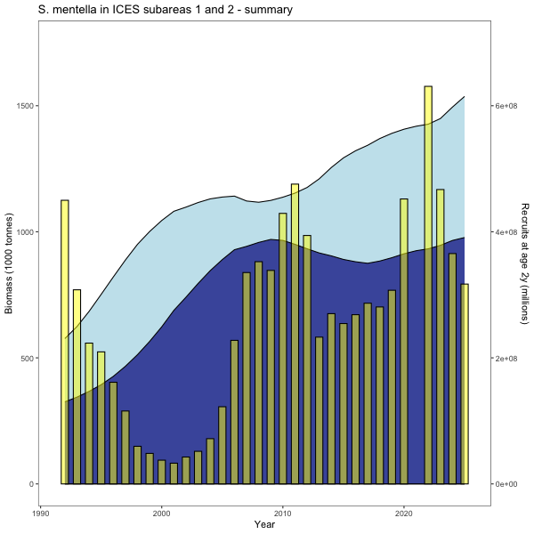 Figure 6.19. S. mentella in subareas 1 and 2. Results of the statistical catch-at-age model showing the evolution of total biomass (in tonnes, light blue, left axis), spawning stock biomass (in tonnes, dark blue, left axis) and recruitment-at-age 2 (in numbers, yellow, right axis) for the period 1992-2025.