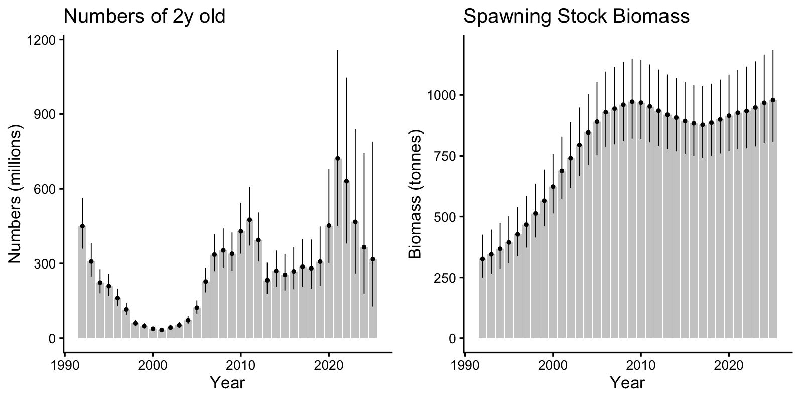 Figure 6.18. S. mentella in subareas 1 and 2. Results from the statistical catch-at-age assessment runs showing the estimated recruitment-at-age 2 spawning-stock biomass from 1992 to 2025.