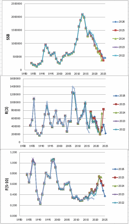 Figure 3.6c. TISVPA retrospective runs.