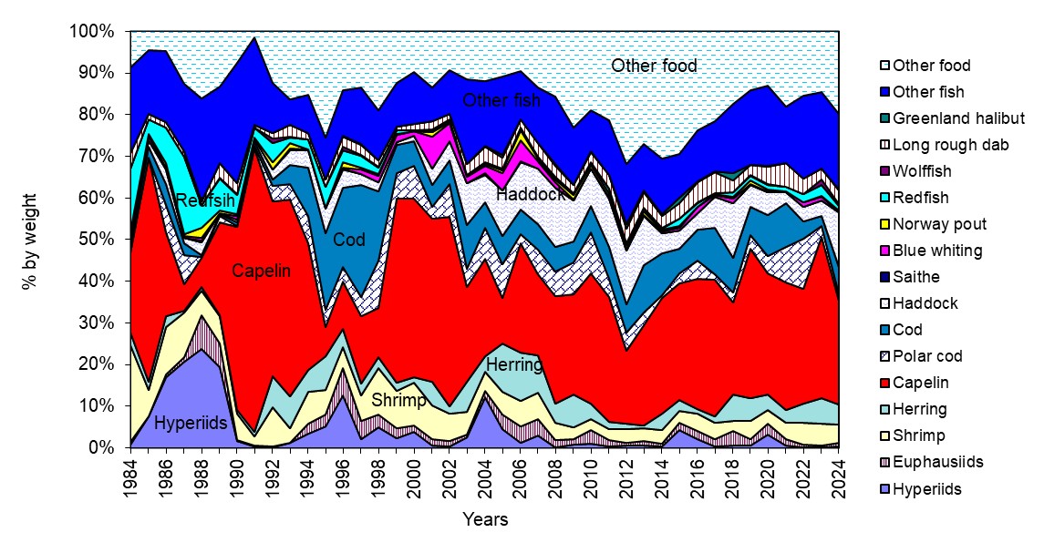 Figure 1.5. Diet consumption of cod in the Barents Sea in 1984-2024, % by weight. Could not be updated this year.