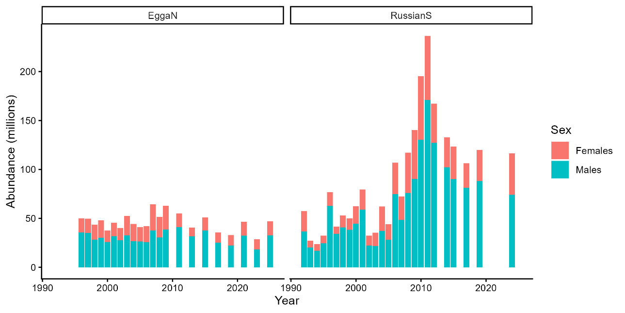 Figure 8 ‑ 5 . Greenland halibut abundance by sex for Russian autumn survey (Russkikh and Smirnov, WD16 AFWG 2016) and Norwegian slope survey. Russian data from 1992 and onwards are revised in 2021 (Russkikh WD12).
