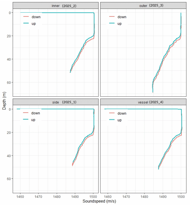 Figure 23. CTD casts with resulting sound speed profile of the different positions of 2025; at the location of the side bay hydrophone (a), at the location of the inner bay hydrophone (b) and at the location of the outer bay hydrophone (c) and at the vessel location (d). The number in the brackets refer to the CTD number of Table 5 and Figure 20.