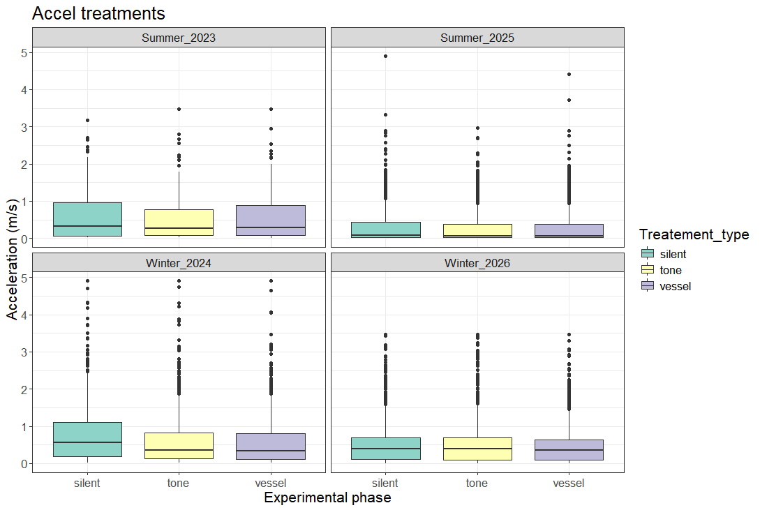 Figure 34. Data from accelerometer sensors for all fish, grouped by treatment type.