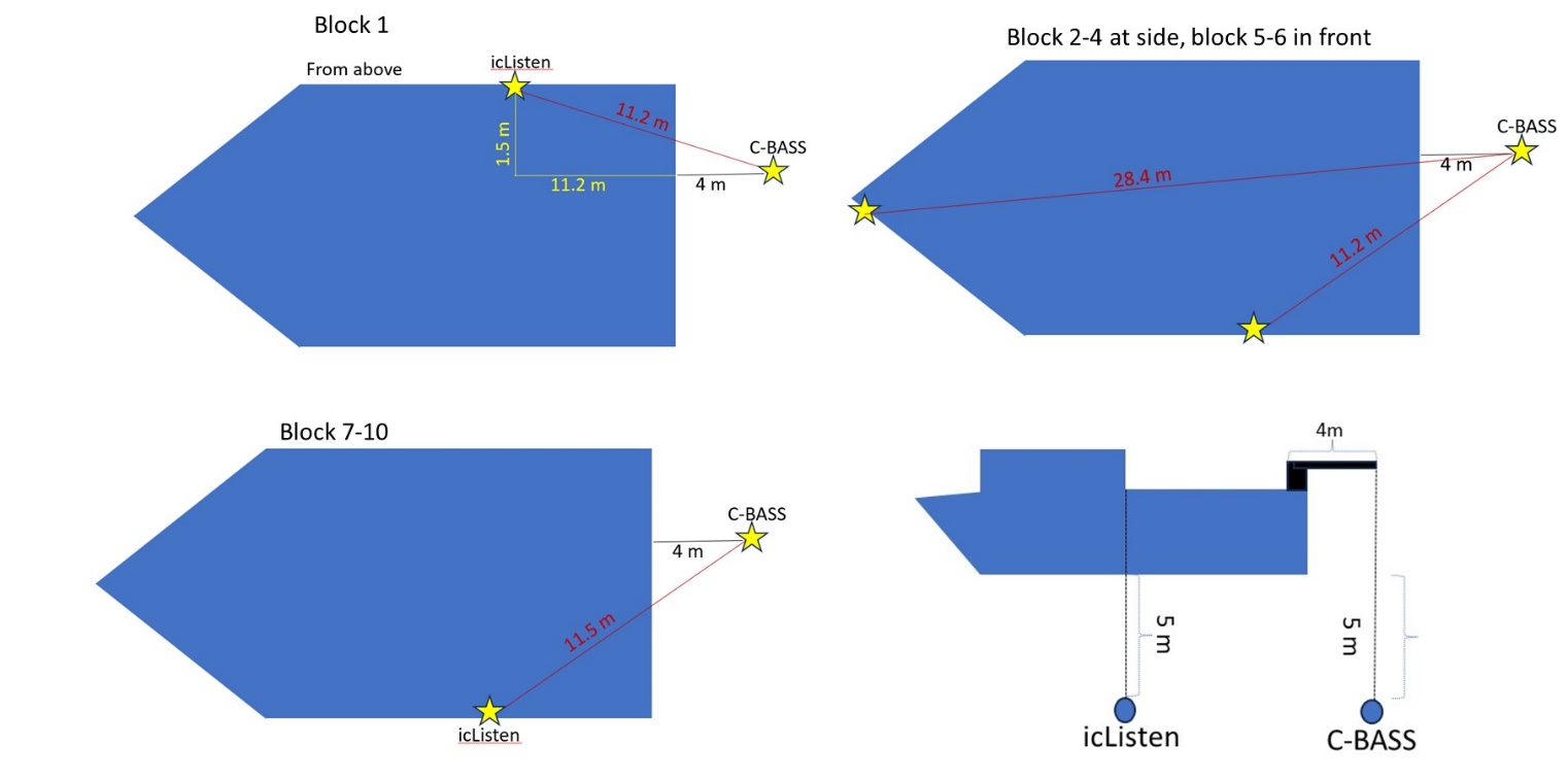 Figure 7. Set up for 2026. A few different placements was used for the iclisten hydrophone to monitor at different ranges. The distance between the source and hydrophone was 11.2 m for block 1, 11.2 m for blocks 2-4 and 28.4 m for block 5-6 and 11.5 m for block 7-10. 