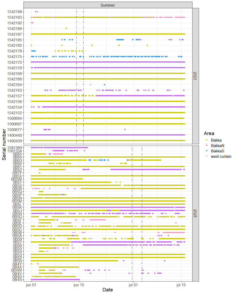 Figure 25.  Abacus plot of fish detections for the various years, for the summer experiments. Each point represents a detection of a fish, colour coded by area where the fish was detected. “Bakka” is the main test site. Each row of points is an individual fish, with serial number indicating the unique ID of the tag. Data for at least approximately 2 weeks before and after the exposure are shown, with dashed vertical lines indicating the exposure period.