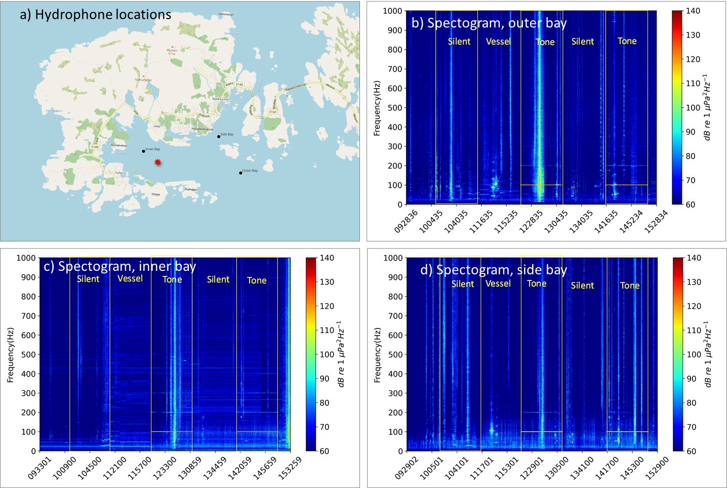 Figure 13. Hydrophone recordings from June 2023. a) Location of placement of the three hydrophones (black dots) and the sound source (red diamond). Spectrogram of the various hydrophones; outer bay (b), inner bay (c) and side bay (d).  