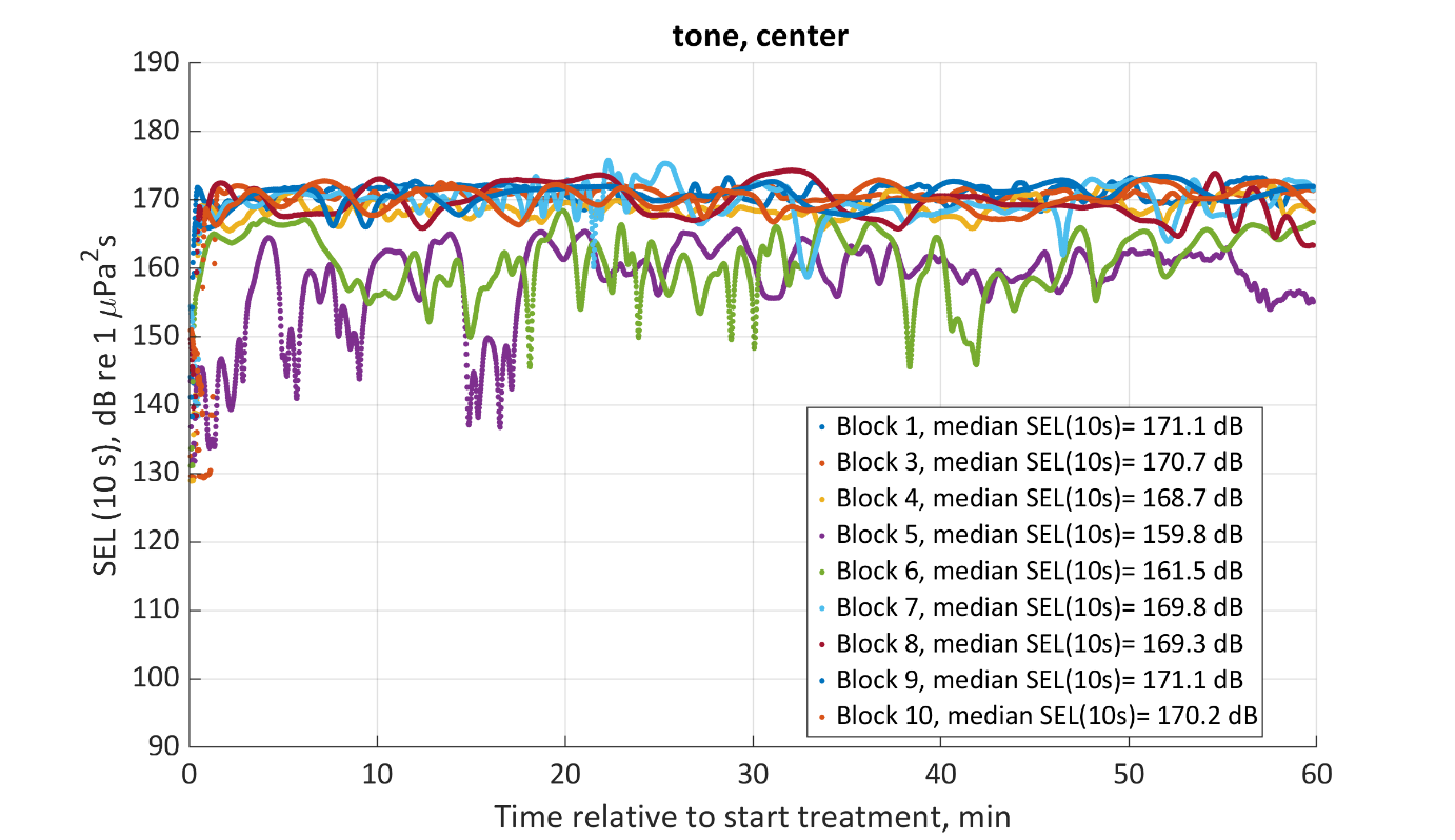 Figure 19: SEL (10s) plotted for all the blocs in 2026 for the center/vessel position hydrophone. The median SEL (10 s) is shown in the legend. 