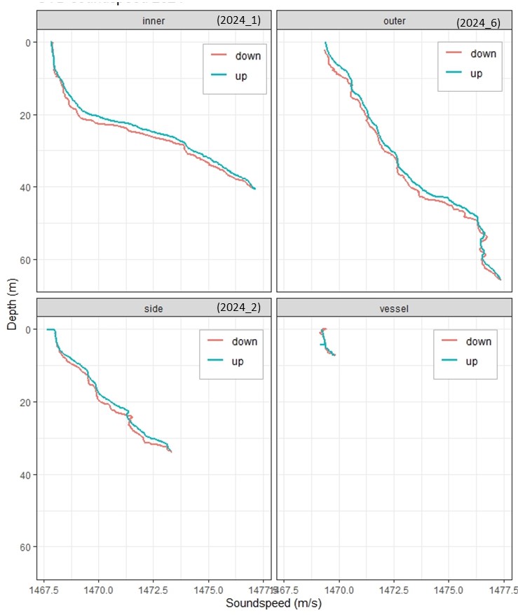 Figure 22. CTD casts of the different positions of 2024; inner, outer and side bay hydrophone and vessel location. The number in the brackets refer to the CTD number of Table 5 and Figure 20. The CTD at the vessel location did not go to the proper depth, and hence not representative. 