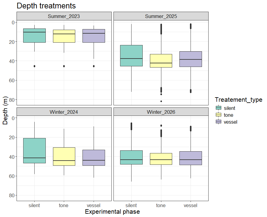 Figure 33. Data from pressure sensors for all fish, grouped by treatment type.