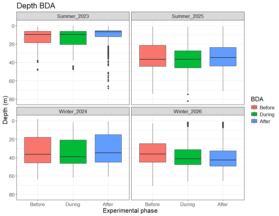 Figure 31. Data from pressure sensors for all fish, grouped by experimental phase. 