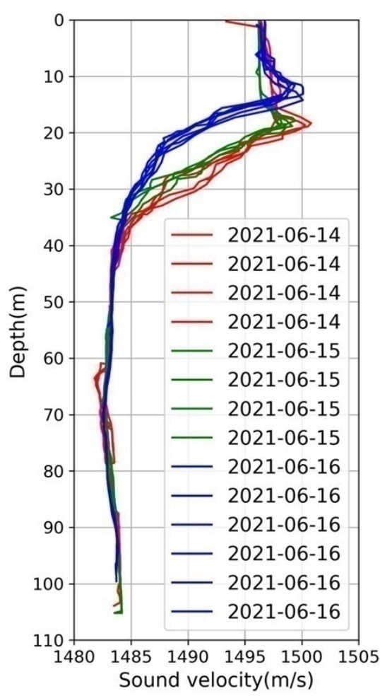 Figure A1.4. CTD plot from 3 days in June 2021 in Austevoll. 