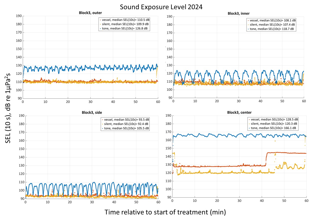Figure 16. Sound Exposure Level (SEL) for the various hydrophone positions in 2024; Outer bay (upper left), inner bay (upper right), side bay (lower left ) and center/vessel position (lower right). Locations of the hydrophones can be seen in Figure 11.