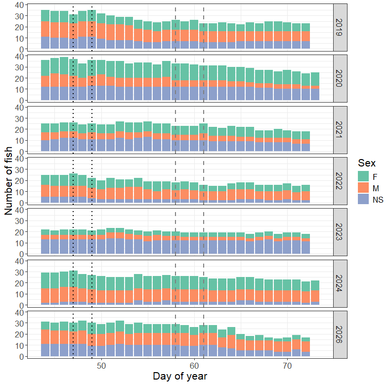 Figure 28. The number of fish present each day from 14th February to 14th March, during the seven of the years that the telemetry array has been active (data from the 2025 spawning period are not shown as those data were not part of any experiment so have not been compiled yet). The grey dashed lines show the dates of the exposure in Feb/March 2024, and the black dotted lines show the period of the exposure dates in February 2026. Bars are coloured by the sex/maturity stage of fish at tagging: F= spawning female, M=spawning male, NS=not in spawning condition at time of tagging.