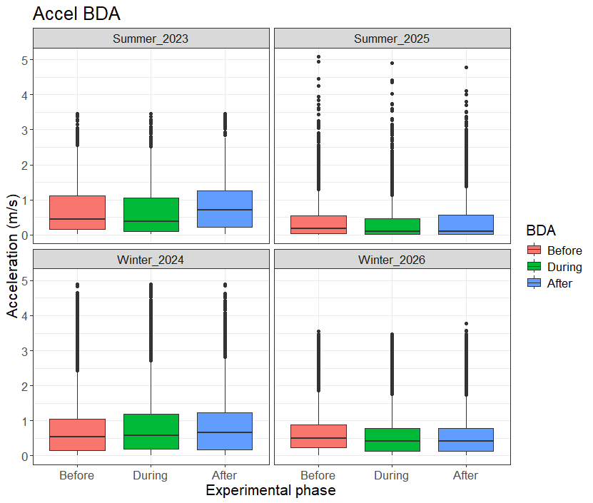 Figure 32. Data from acceleration sensors for all fish, grouped by experimental phase.