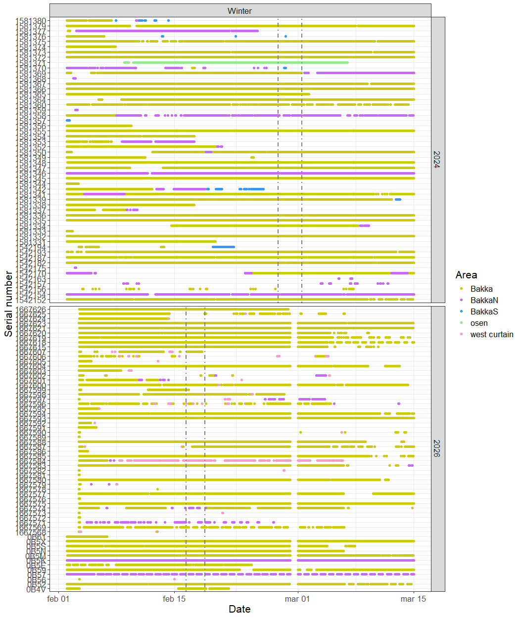 Figure 26.  Abacus plot of fish detections for the various years, for the winter experiments. Each point represents a detection of a fish, colour coded by area where the fish was detected. “Bakka” is the main test site. Each row of points is an individual fish, with serial number indicating the unique ID of the tag. Data for at least approximately 2 weeks before and after the exposure are shown, with dashed vertical lines indicating the exposure period. Note that the apparent gap in data at the end of February in 2026 is due to 2024 being a leap year.