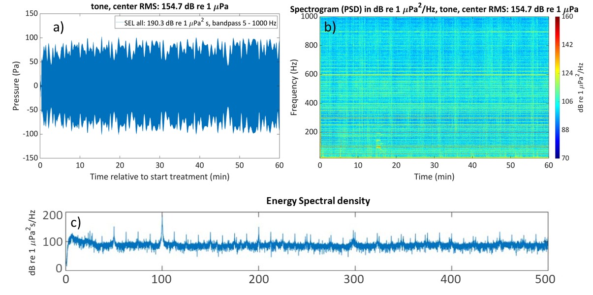 Figure 12. Sound characteristics of the 100 Hz tone, measured at the centre bay hydrophone in 2024. a) sound signal b) spectrogram c) Energy spectral density.