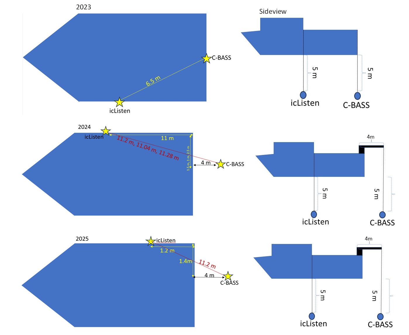 Figure 6. Sketch of the setup with sound source and hydrophone to monitor source level for 2023, 2024 and 2025. The distance between the C-Bass and the icListen was 6.5 m in 2023. In 2024, the position of the hydrophone varied slightly, so that the distance for block 1-2 was 11.2 m, for block 3-4 11.04 m and for block 5-6 it was 11.28 m. 