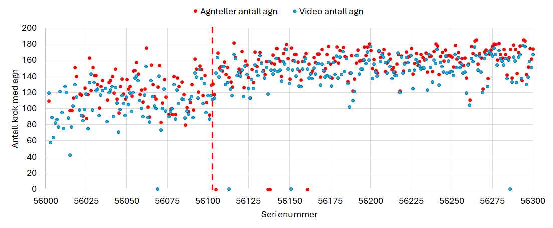 En figur som viser at antall krok med agn økte i løpet av toktet. Figuren viser antall kroker med agn, basert på elektronisk telling (sensorer på egnemaskin) og manuell telling fra video. 
