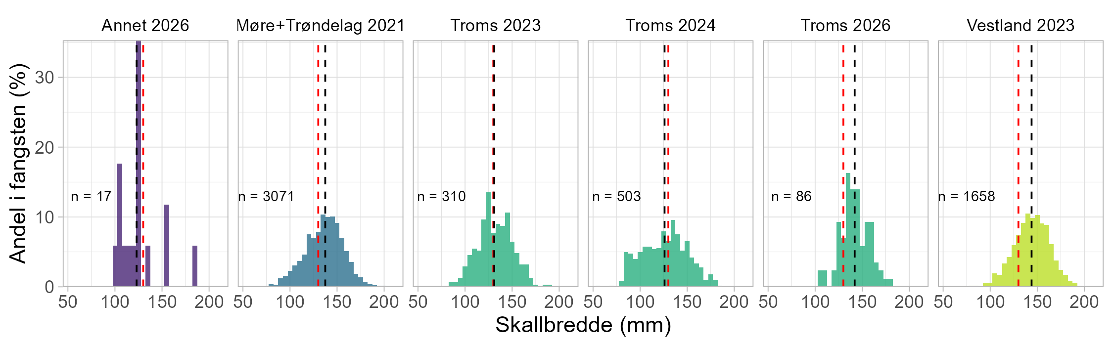 Inndelt lengdefordelingsdiagram som viser taskekrabbenes ryggskjoldbredde som prosentandel av fangsten på hvert tokt. En rød stiplet linje markerer minstemålet på 130 millimeter, og en svart stiplet linje markerer medianen.