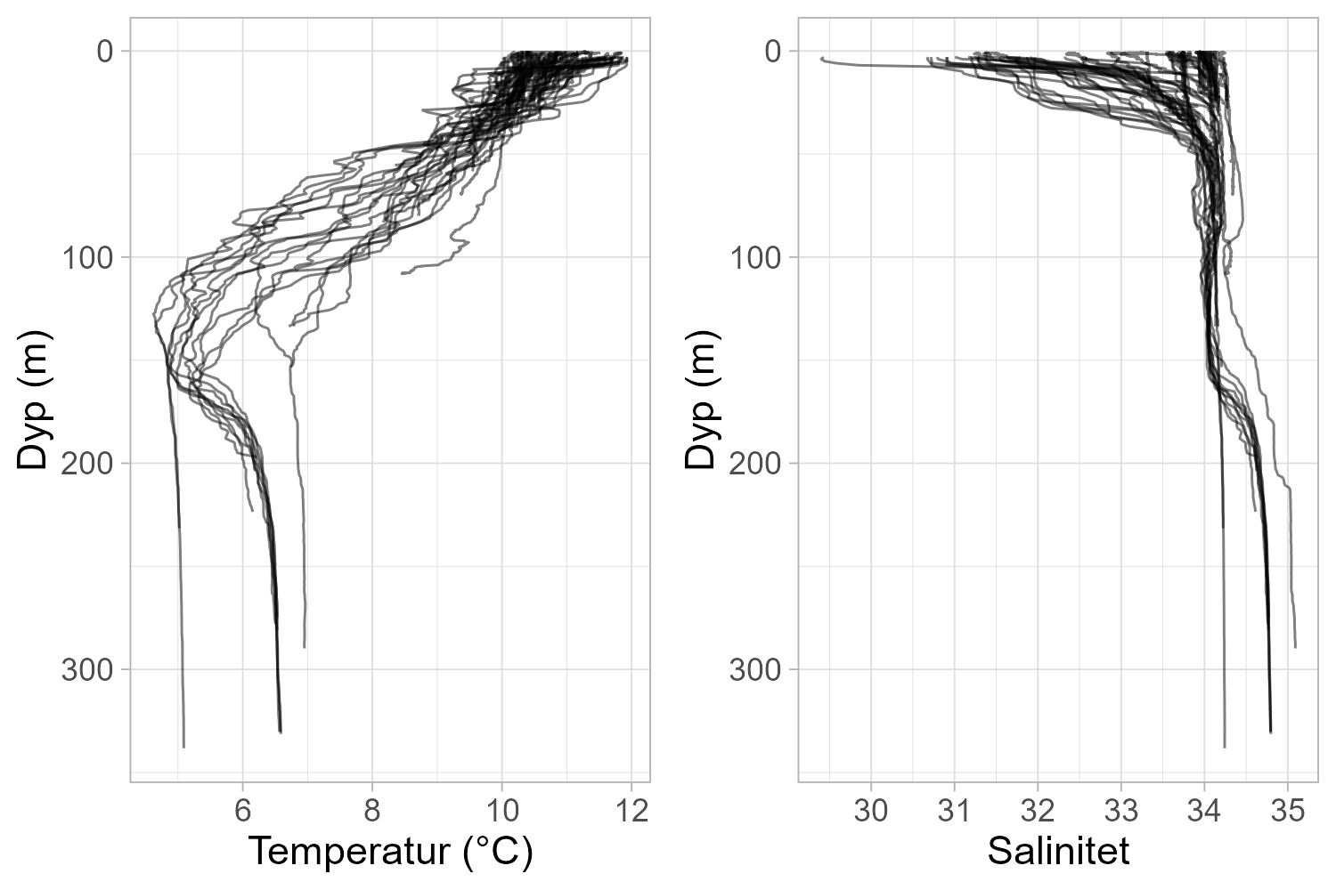 Linjediagram med to paneler over CTD-profilene. Panelet til venstre viser temperatur og panelet til høyre salinitet gjennom vannsøylen, med økende dybde nedover.
