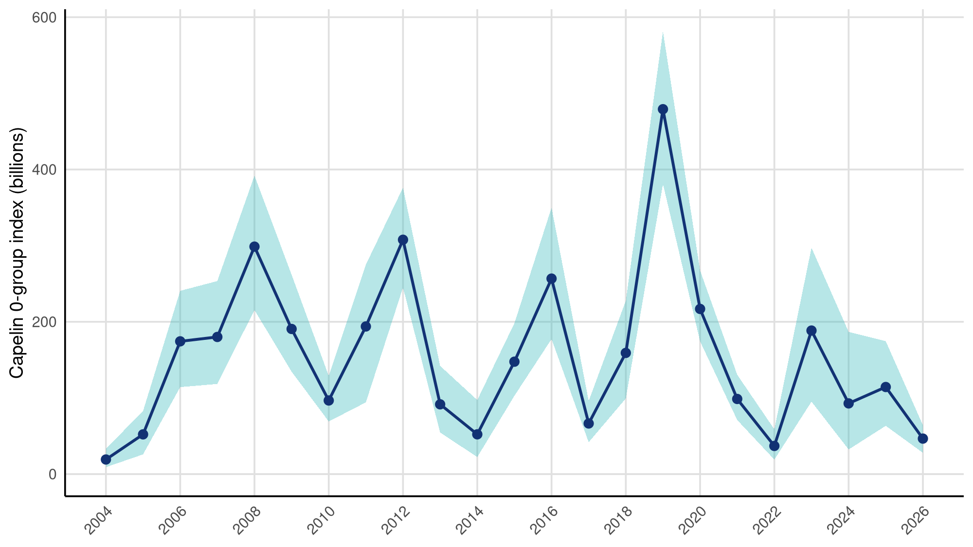 Figure 10.6. Barents Sea CAPELIN. Capelin 0-group index (billions) by year (mean as line with points, 5th and 95th percentile as the shaded area). Estimates are not corrected for size dependent trawl mesh selectivity.