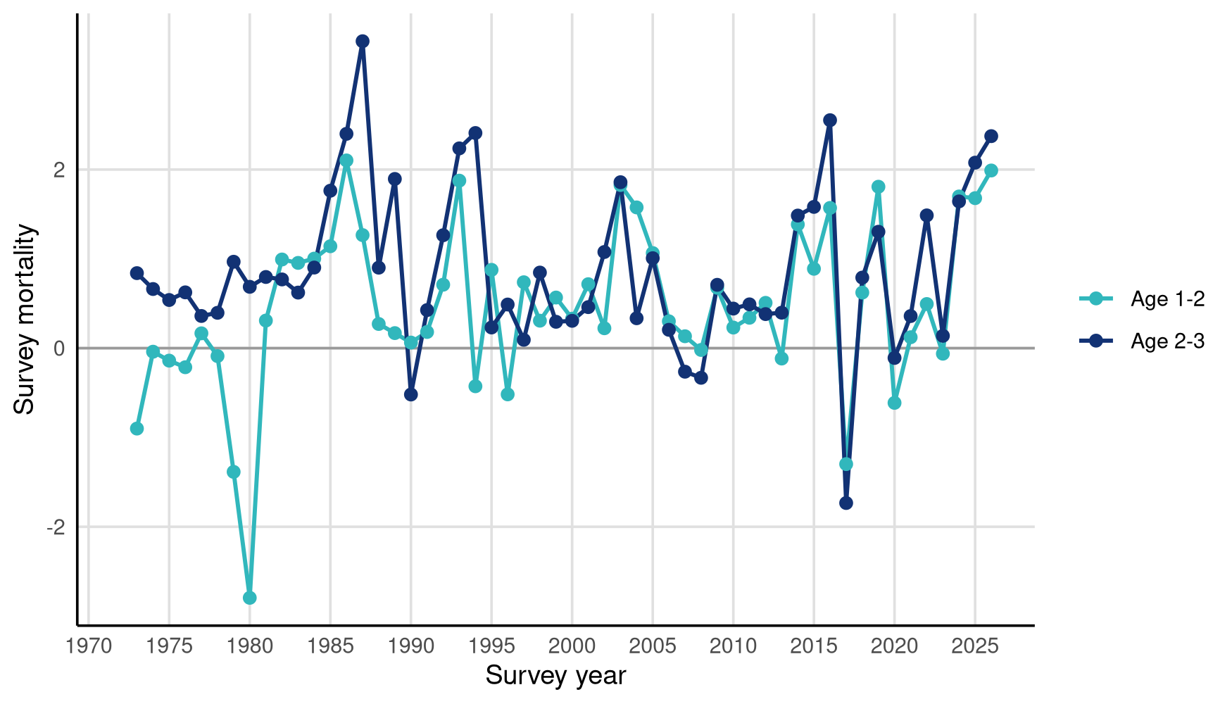 Figure 10.3 Barents Sea CAPELIN. Survey mortality by survey year. Survey mortality in year y+1 is calculated as -log((N age (a+1) in year (y+1) + catch immatures of age a in year y and year (y+1))/N immatures age a in year y). Capelin >14.0 cm are assumed to be maturing. Survey mortality for age 2-3 after 1987 is used to parameterize natural mortality from 1 October to 1 January in the assessment stock projection model.