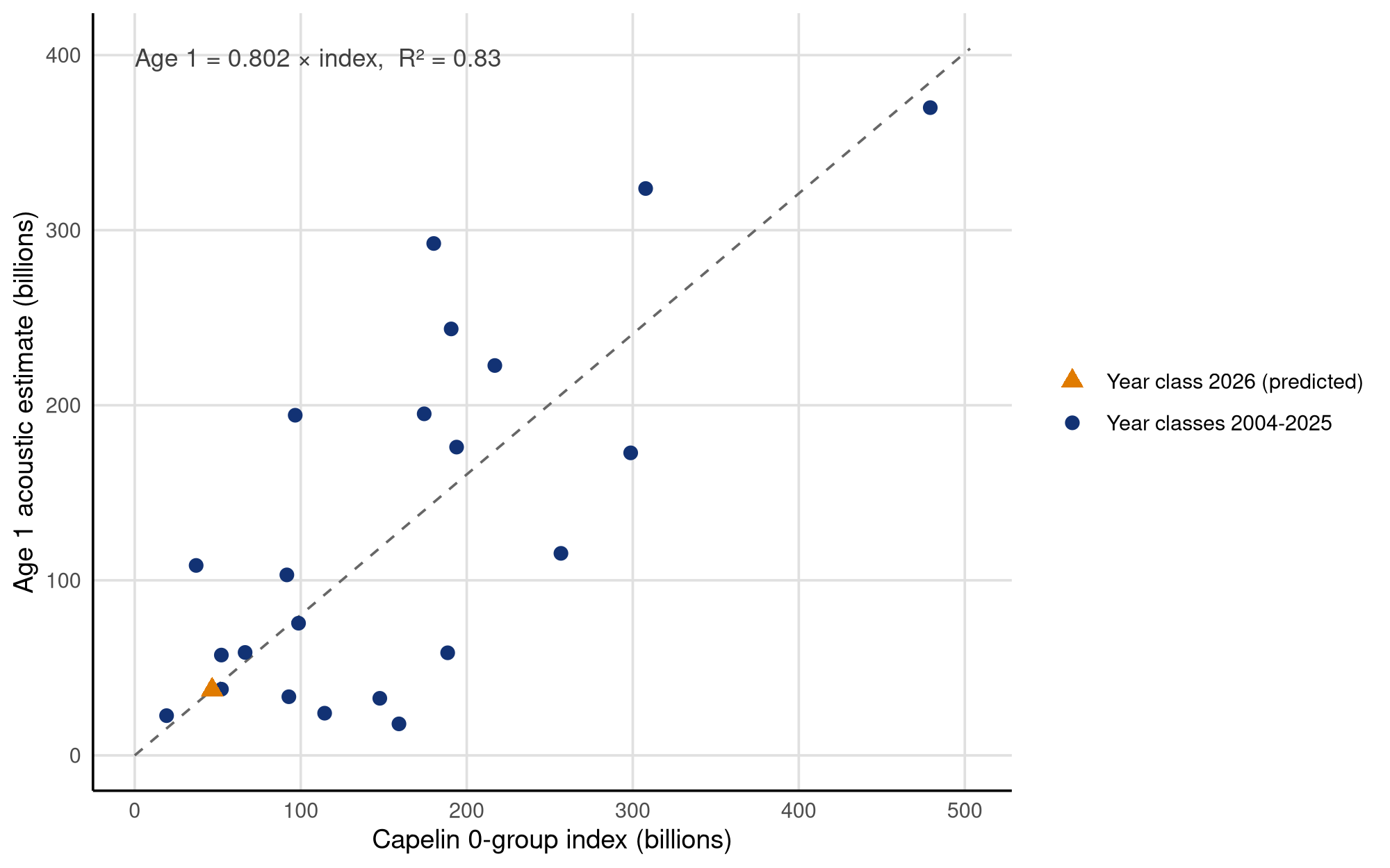 Figure 10.7. Barents Sea CAPELIN. Age 1 acoustic estimate (billions) against the 0-group index for the year classes 2004-2025, with the regression through the origin (dashed line; Age 1 = 0.802 × 0-group index, R2 = 0.83). The triangle is the predicted age 1 in 2027 from the 0-group index in 2026. Zero group estimates are not corrected for size dependent trawl mesh selectivity.